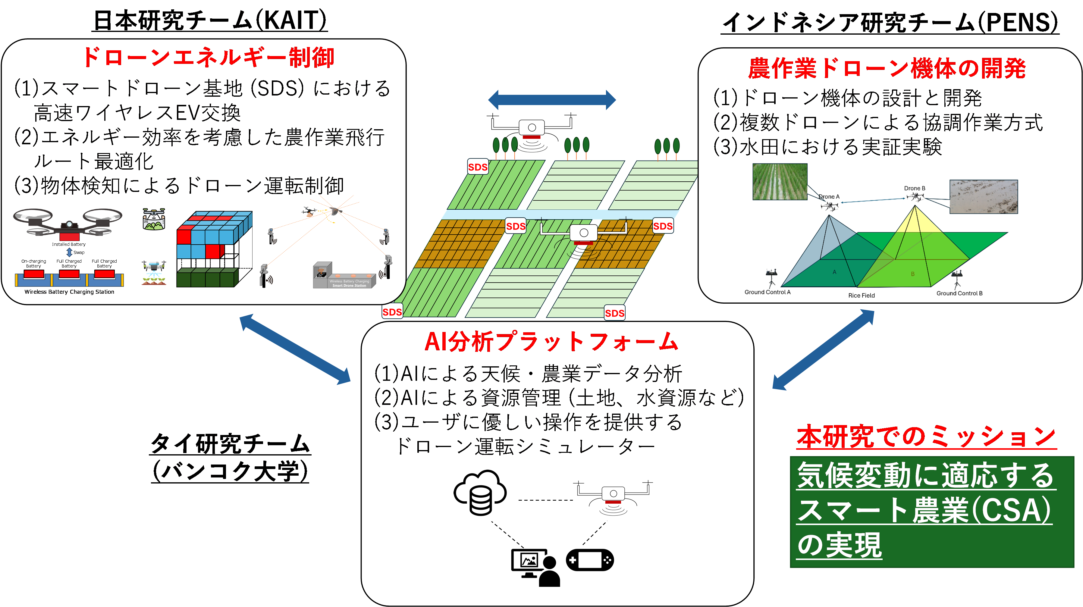 図2. ドローンと AI技術を導入したスマート農業