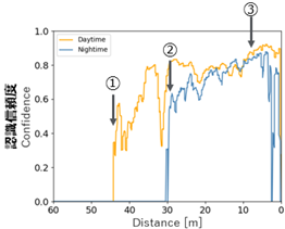 図４ 認識信頼度と歩行者までの相対距離