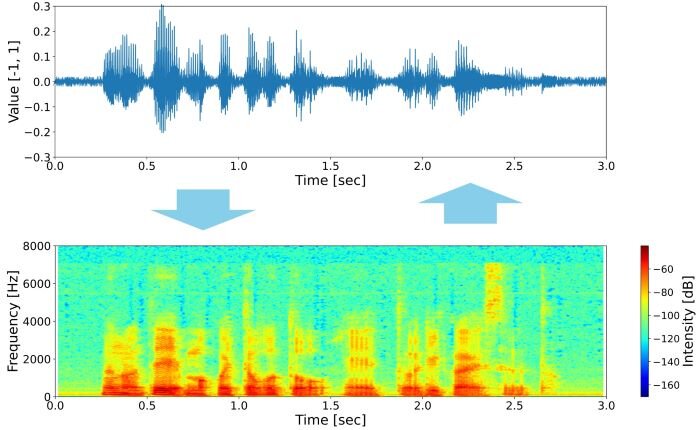 図1　音声データの画像への変換と逆変換