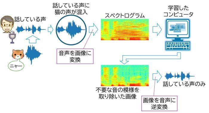 図2　不要な音を除去する処理の流れ