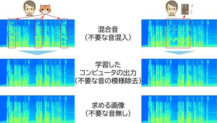 図3　猫の声とインターホンが混入したときの除去例